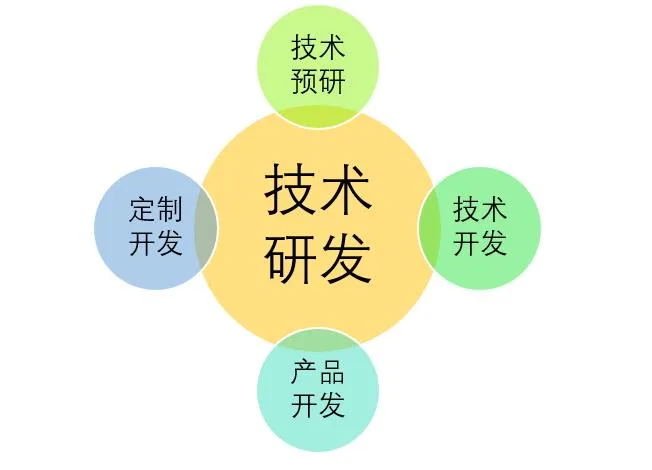 Design and development
