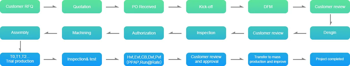 Design and development
