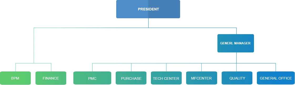 Design and development